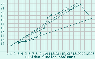 Courbe de l'humidex pour Carpentras (84)