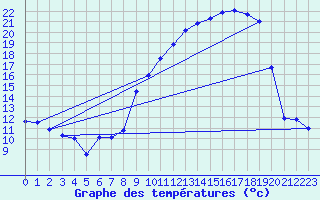 Courbe de tempratures pour Vanclans (25)