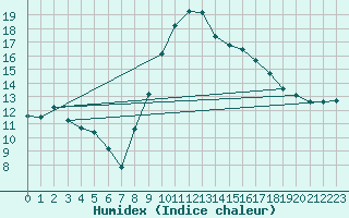 Courbe de l'humidex pour Tortosa