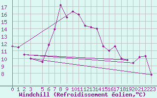 Courbe du refroidissement olien pour Siracusa