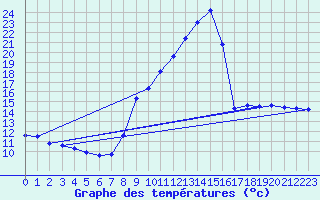 Courbe de tempratures pour Le Luc (83)