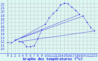 Courbe de tempratures pour Ectot-ls-Baons (76)
