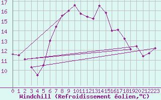 Courbe du refroidissement olien pour Tetovo