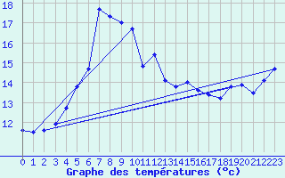 Courbe de tempratures pour Hoburg A