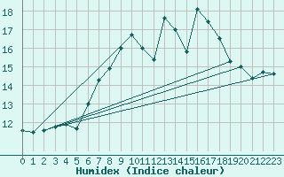 Courbe de l'humidex pour Grosser Arber