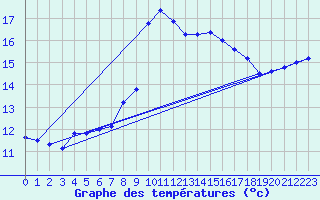 Courbe de tempratures pour Solenzara - Base arienne (2B)