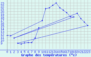 Courbe de tempratures pour Vias (34)