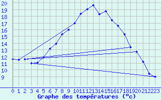 Courbe de tempratures pour Nedre Vats