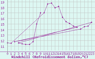 Courbe du refroidissement olien pour Les Marecottes