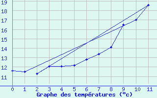 Courbe de tempratures pour Wiesbaden-Auringen