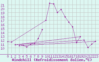 Courbe du refroidissement olien pour Capo Bellavista