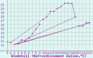 Courbe du refroidissement olien pour Werl