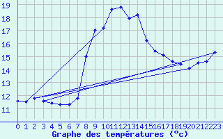 Courbe de tempratures pour Les Marecottes