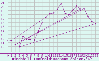 Courbe du refroidissement olien pour Cessy (01)