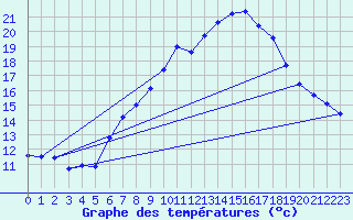 Courbe de tempratures pour Hoherodskopf-Vogelsberg