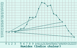 Courbe de l'humidex pour Cimpeni