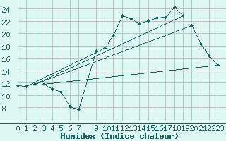 Courbe de l'humidex pour Pouzauges (85)