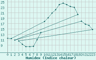 Courbe de l'humidex pour Engins (38)