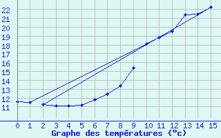 Courbe de tempratures pour Wolfach