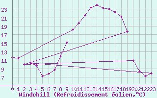 Courbe du refroidissement olien pour Mrida