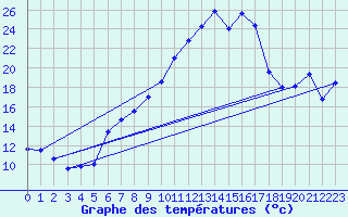 Courbe de tempratures pour Gttingen