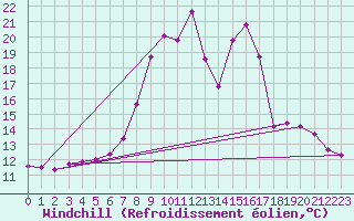 Courbe du refroidissement olien pour Sillian