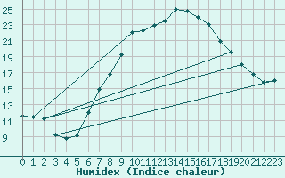 Courbe de l'humidex pour Jessnitz