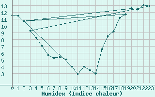 Courbe de l'humidex pour Vancouver Hillcrest