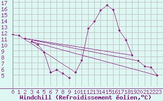 Courbe du refroidissement olien pour Arenys de Mar