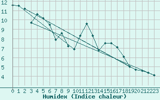 Courbe de l'humidex pour San Pablo de Los Montes