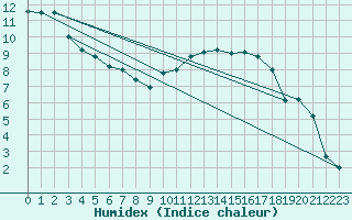 Courbe de l'humidex pour Melun (77)