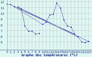 Courbe de tempratures pour Verneuil (78)