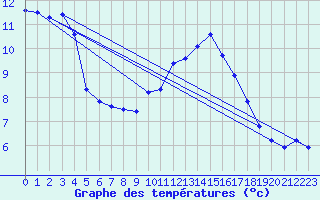 Courbe de tempratures pour Croisette (62)