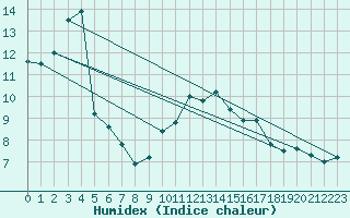 Courbe de l'humidex pour Argers (51)