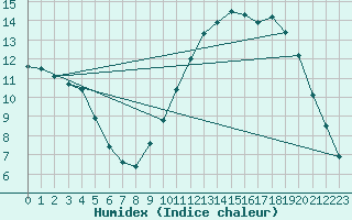 Courbe de l'humidex pour Bannay (18)