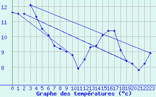 Courbe de tempratures pour Herserange (54)