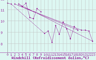 Courbe du refroidissement olien pour Vals