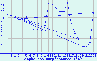 Courbe de tempratures pour Lans-en-Vercors (38)