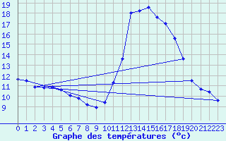 Courbe de tempratures pour Millau (12)