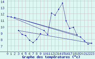 Courbe de tempratures pour Biscarrosse (40)