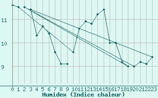 Courbe de l'humidex pour Caen (14)