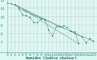 Courbe de l'humidex pour Blaavand