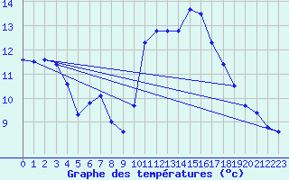 Courbe de tempratures pour Lans-en-Vercors - Les Allires (38)