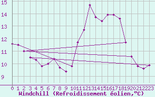 Courbe du refroidissement olien pour Lannion (22)