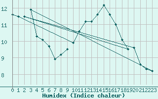 Courbe de l'humidex pour Agde (34)