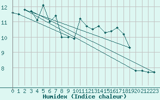 Courbe de l'humidex pour Lannion (22)