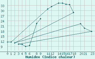 Courbe de l'humidex pour Retie (Be)