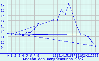 Courbe de tempratures pour Buchs / Aarau