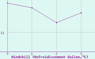 Courbe du refroidissement olien pour Cabo Vilan