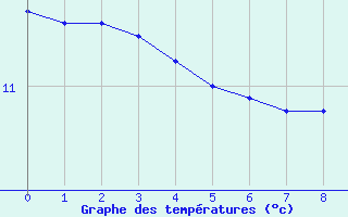 Courbe de tempratures pour Fiefs (62)